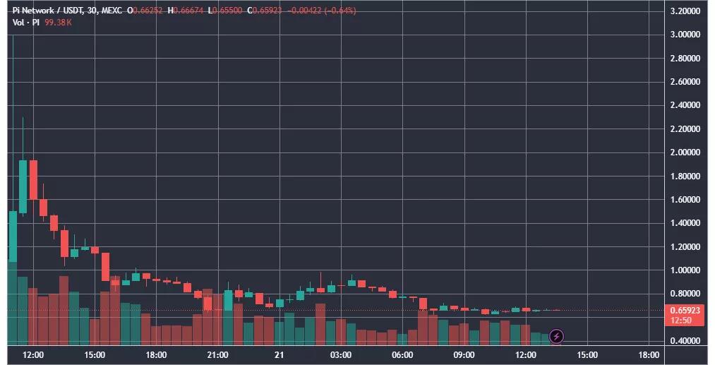 Цена токена Pi Network обвалилась на 50% после листинга на CEX